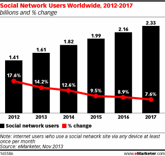 social-networking-users-worldwide